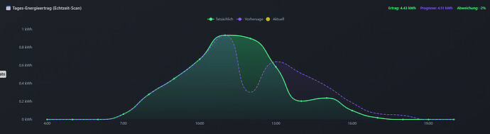 grafik