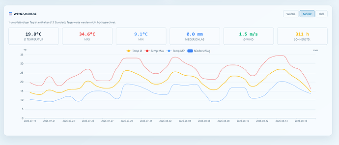 Screenshot 2026-08-17 at 12-24-55 Wetter · Solar Forecast Stats