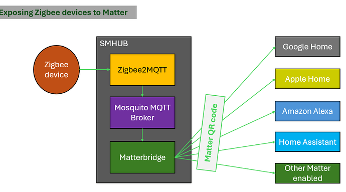 SMHUB OS-Architekturdiagramm
