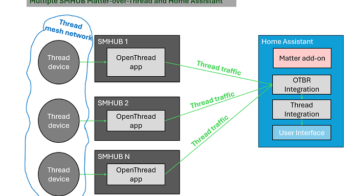 SMHUB OS-Architekturdiagramm