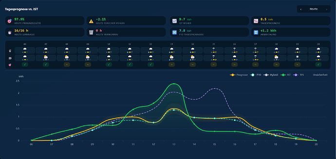 Screenshot 2026-09-04 at 21-13-03 Live & Prognose · Solar Forecast Stats