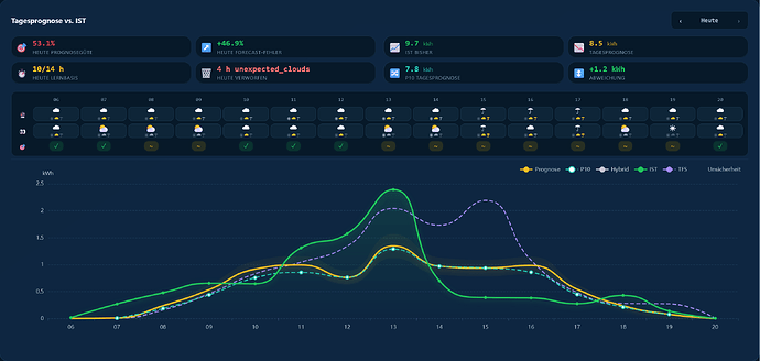Screenshot 2026-09-04 at 21-07-20 Live & Prognose · Solar Forecast Stats