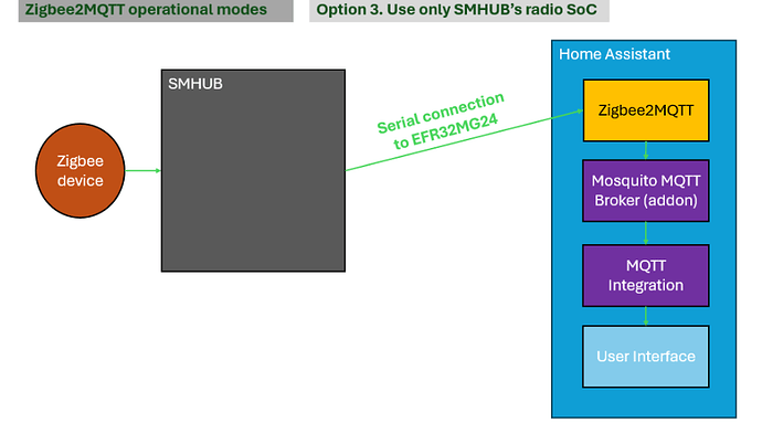 SMHUB OS-Architekturdiagramm