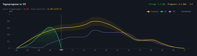 grafik