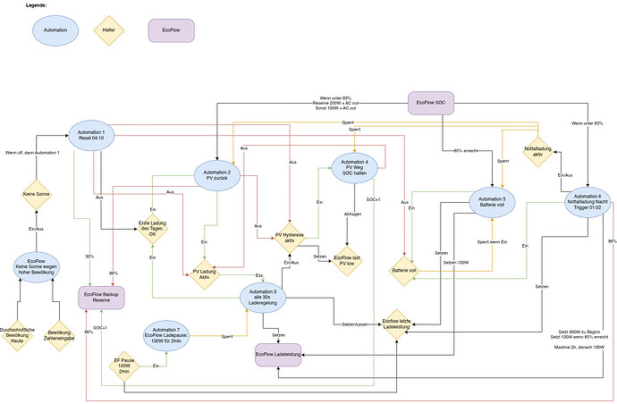 EcoFlow Batterie mgmt Zusammenhänge self powered-Flussdiagramm.drawio