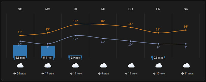 Screeshot foreCast rain