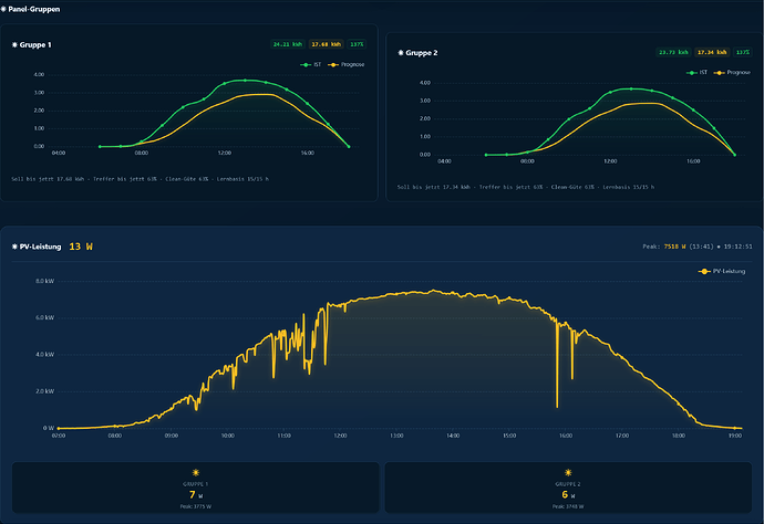 Screenshot 2026-10-04 at 19-12-50 Live & Prognose · Solar Forecast Stats
