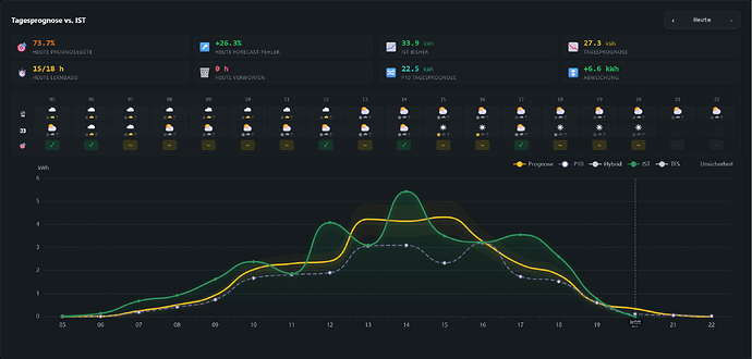 Screenshot 2026-07-22 at 20-38-19 Übersicht · Solar Forecast Stats
