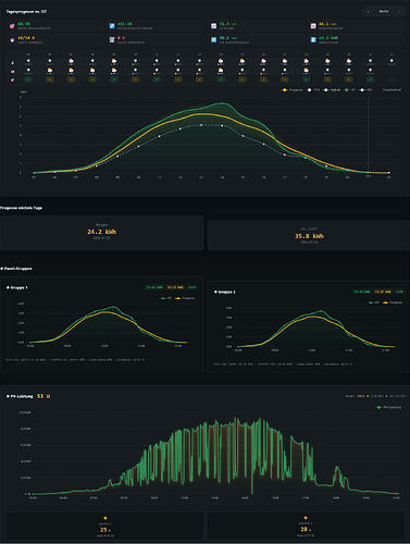 Screenshot 2026-07-21 at 21-23-15 Übersicht · Solar Forecast Stats