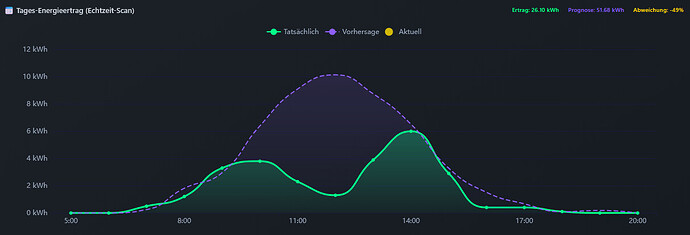 grafik
