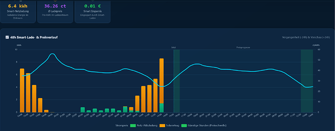 Screenshot 2026-10-03 at 14-15-56 Smart Charging · Solar Forecast Stats