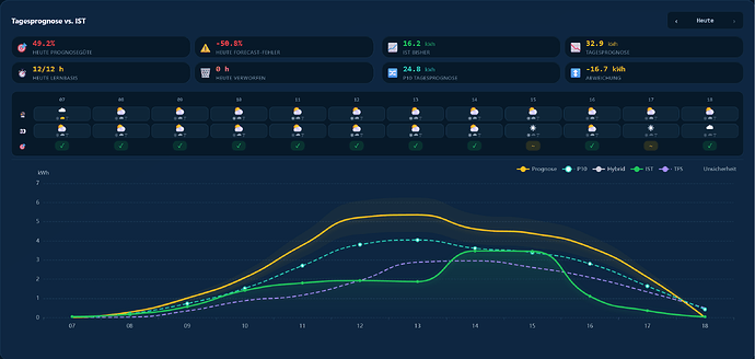 Screenshot 2026-10-06 at 21-22-55 Live & Prognose · Solar Forecast Stats
