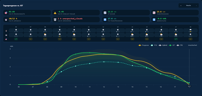 Screenshot 2026-10-07 at 19-53-32 Live & Prognose · Solar Forecast Stats