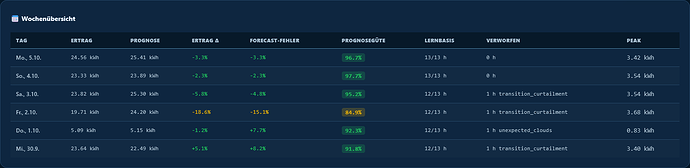 Screenshot 2026-10-06 at 09-08-10 Solar & Prognose · Solar Forecast Stats