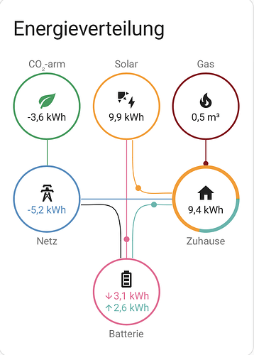 HA Energie Dashboard