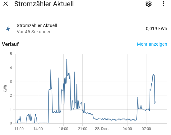 Stromzähler aktuell Verlauf