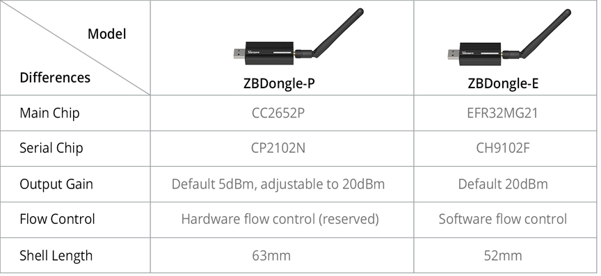 Welchen Zigbee-Stick? - Installation, HW & HA-OS - simon42 Community