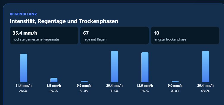 Screenshot 2026-09-03 at 11-15-23 Weather Intelligence · Solar Forecast Stats