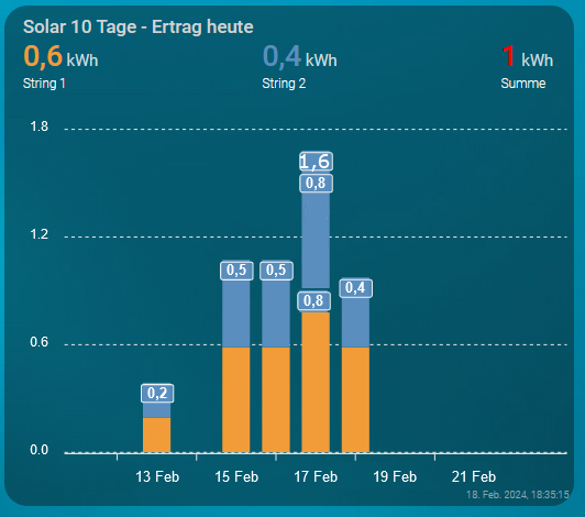 Solar 10 Tage Ertrag2