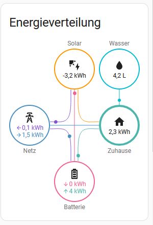 Energieverteilung