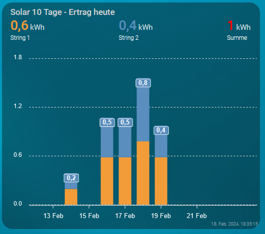 Solar 10 Tage Ertrag