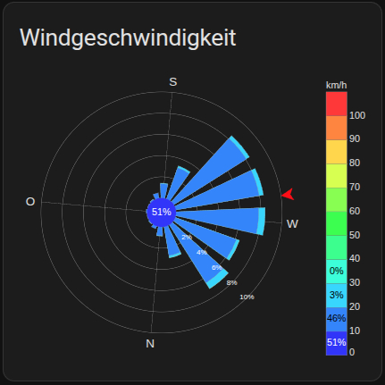 WindSpeed