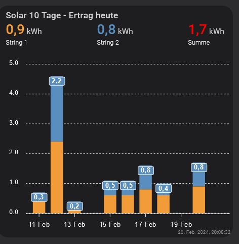Solar 10 Tage Ertrag3