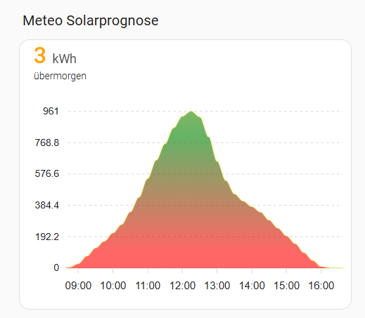 2024-12-28 15_05_09-Solar – Home Assistant